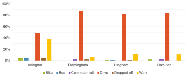 Customer-Reported Mode Splits by Central Business District
This figure shows a summary of customer-reported mode split data received from the customer surveys.
